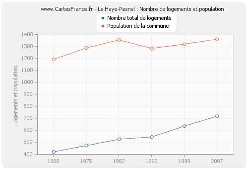 La Haye-Pesnel : Nombre de logements et population